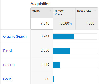 Measuring SEO Performance Results in Google Analytics